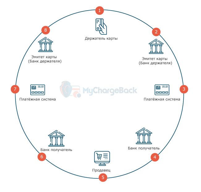 Mychargeback шолулары