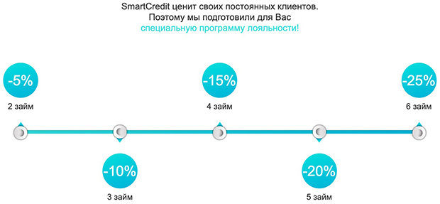 сreditter.ru клиенттерге арналған адалдық бағдарламасы