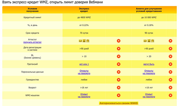 Wmcasher WMZ жедел несиелері