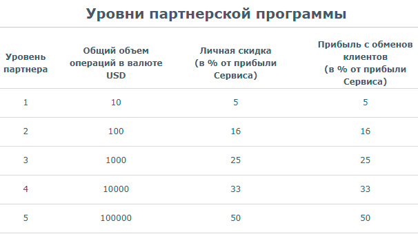 papa-change.com серіктестік бағдарламасының деңгейлері