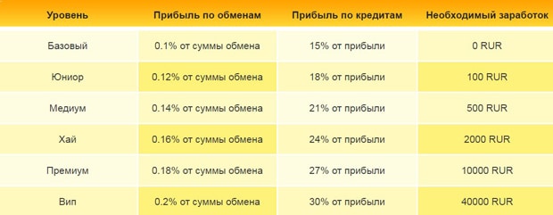 Айырбастаушы.ру серіктестік бағдарламасының деңгейлері