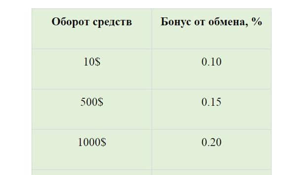 transfer24.pro серіктестік бағдарлама бойынша бонустар