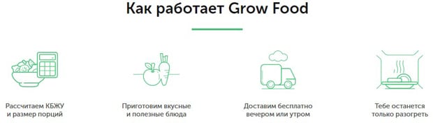 Grow food сервисінің жұмысы