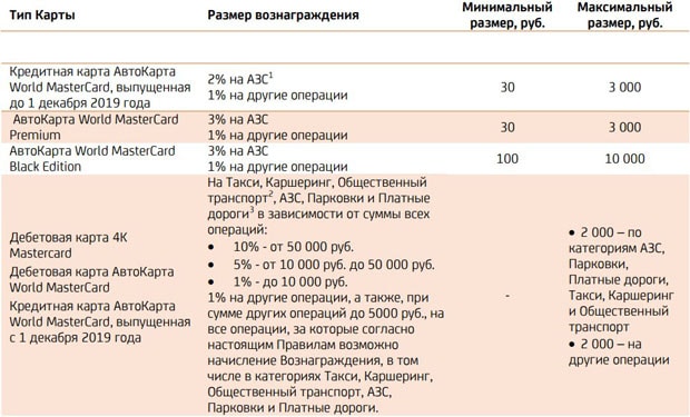 'ЮниКредит Банк' АҚ кэшбэк карталары бойынша сыйақылар