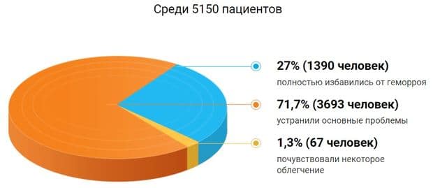 Proktonol зерттеу