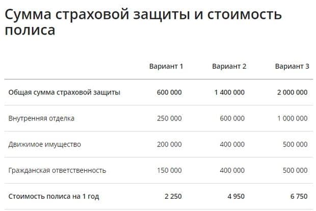 Сақтандыру құны Sberbank тен үйді қорғау