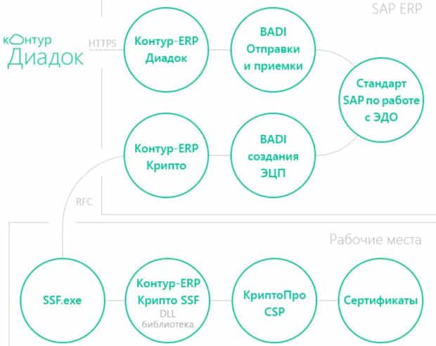 diadoc.ru SAP кешені