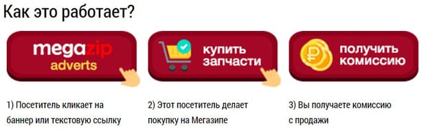 Megazip Серіктестік бағдарламасы