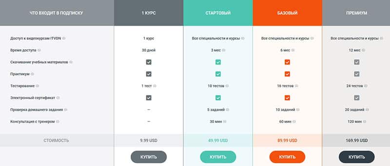 ITVDN оқу ақысы