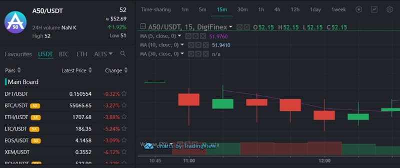 Digifinex Инвестициялар