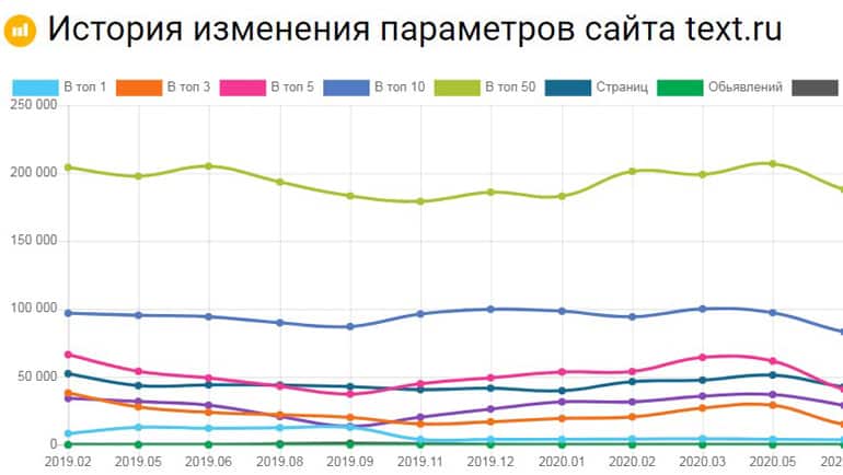 Іс Өзгерістер тарихы