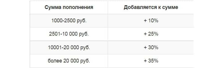 СЕОлиб.балансты толтыру кезіндегі бонус