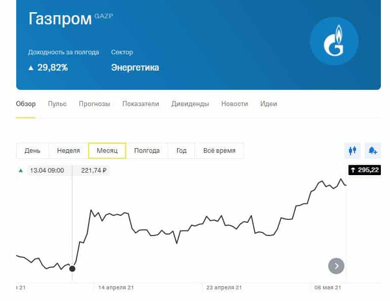 Газпром акцияларының динамикасы