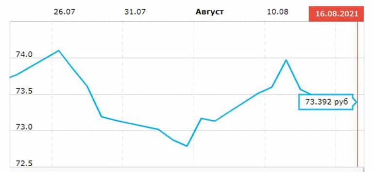 Тамыз айында рубль бағамының кестесі