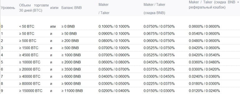 Binance негізгі жеңілдіктер