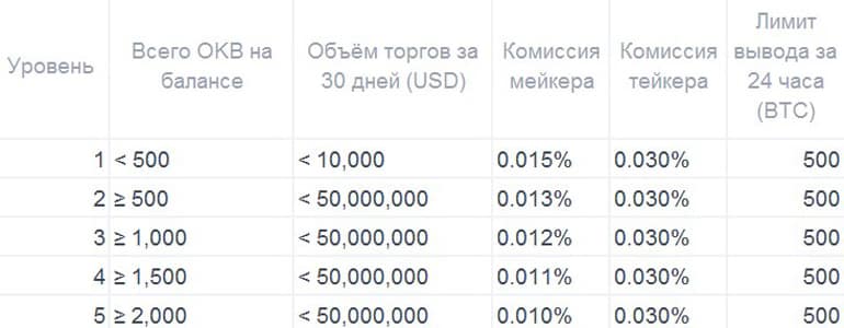 Okex.com фьючерстерге арналған комиссиялар