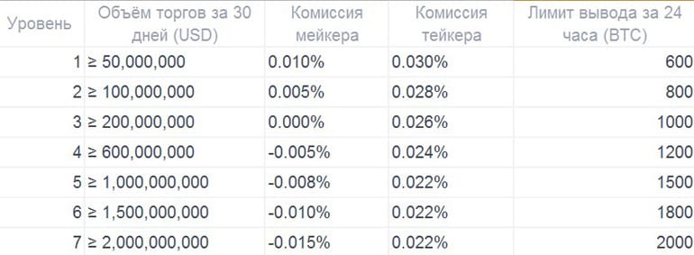 OKEx криптовалюта фьючерстеріне арналған комиссиялар