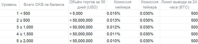 okex.com cryptocurrency комиссиялары