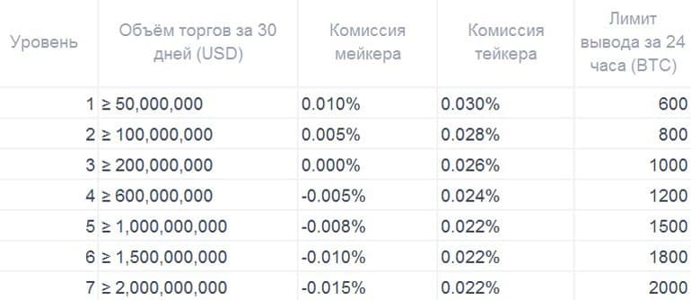 OKEx cryptocurrency комиссиялар B