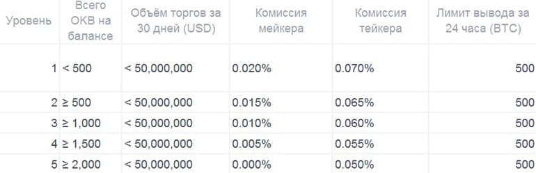 okex.com комиссия