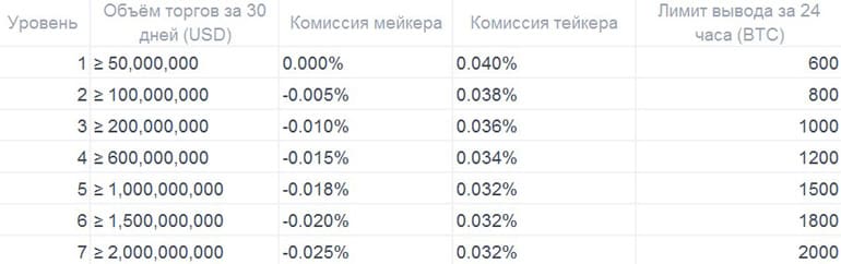 OKEx VIP комиссиялары