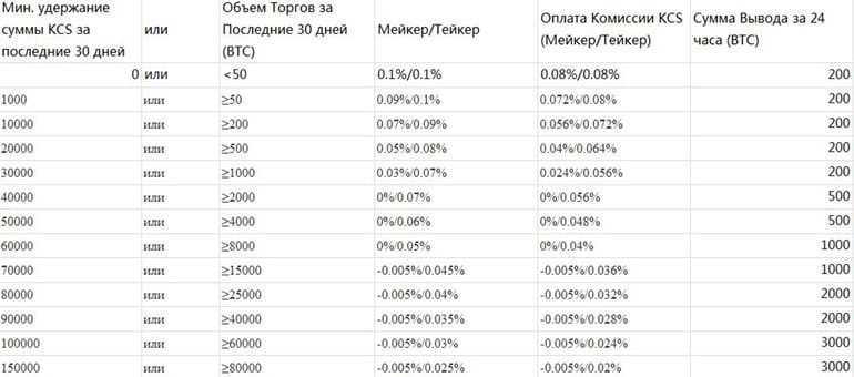 KuCoin комиссиясы