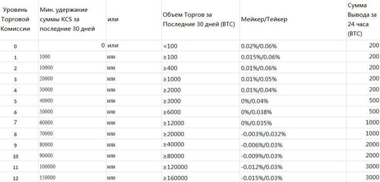 kucoin.com фьючерстерге арналған комиссиялар