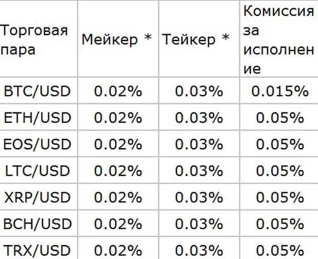 Huobi комиссиялар