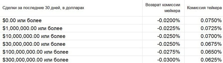 Bitfinex.com комиссия