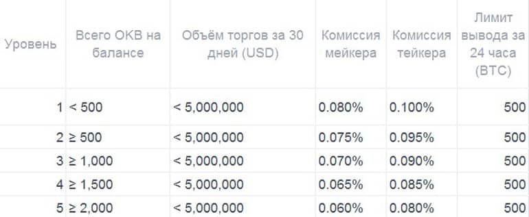 okex.com спот саудадағы комиссиялар