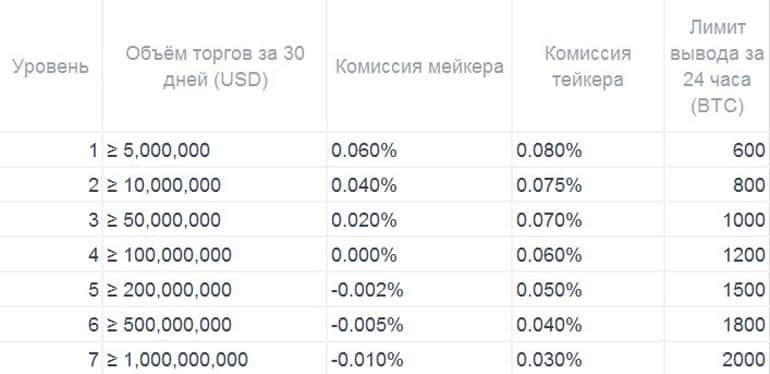 VIP үшін OKEx комиссиялары