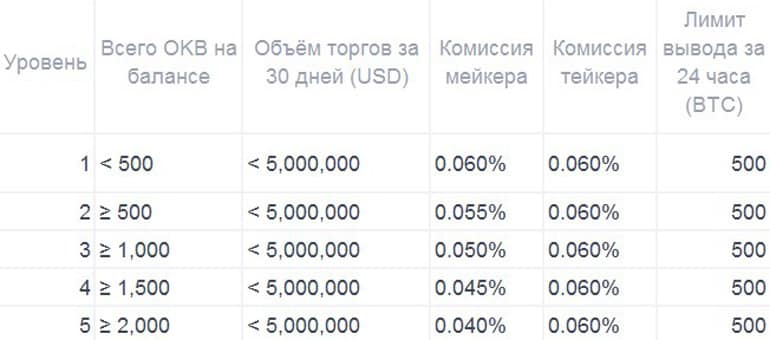 okex.com В тобының трейдингіне арналған комиссиялар