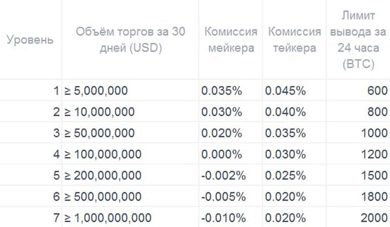 VIP пайдаланушыларға арналған OKEx комиссиялары және B тобының саудасы