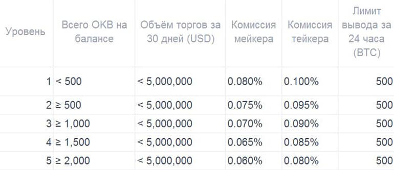 okex.com қарапайым пайдаланушыларға арналған төлемдер