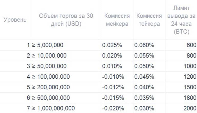 Cryptocurrency сауда комиссиялар OKEx