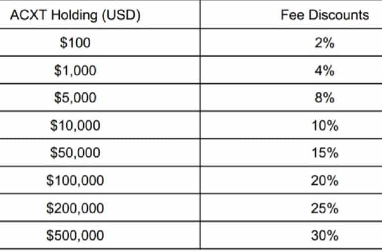 acdx.io комиссияларға жеңілдіктер