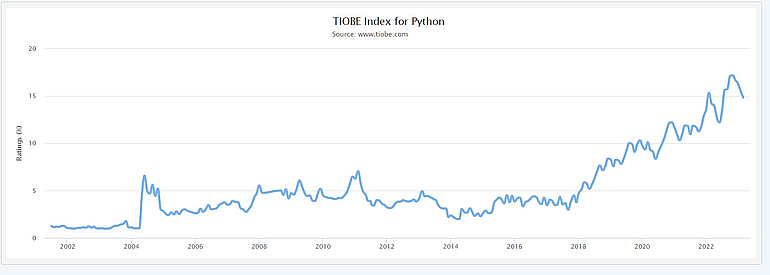 Python үшін TIOBE
