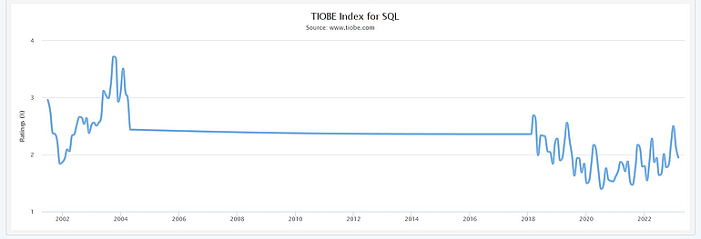 SQL үшін TIOBE
