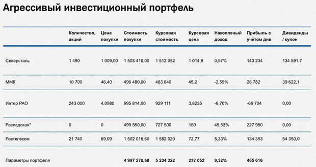 pfc.ru инвестициялық портфельдер туралы пікірлер