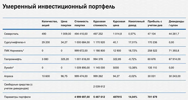 Пермь Қор компаниясы қалыпты инвестициялық портфель