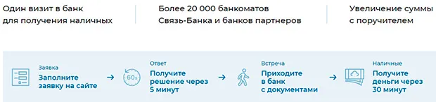 Несие sviaz-bank.ru артықшылықтары