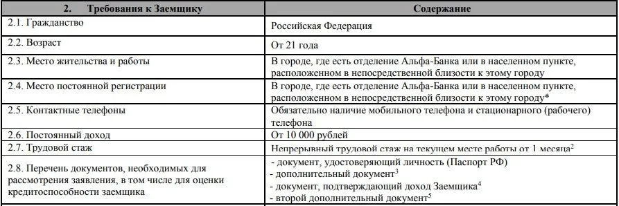 alfabank.ru қарыз алушыға қойылатын талаптар