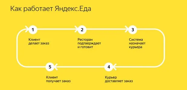 Yandex.Eda шолулары