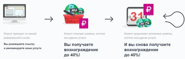 reg.ru Серіктестік бағдарламасы