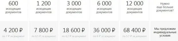 diadoc.ru қызметтердің құны