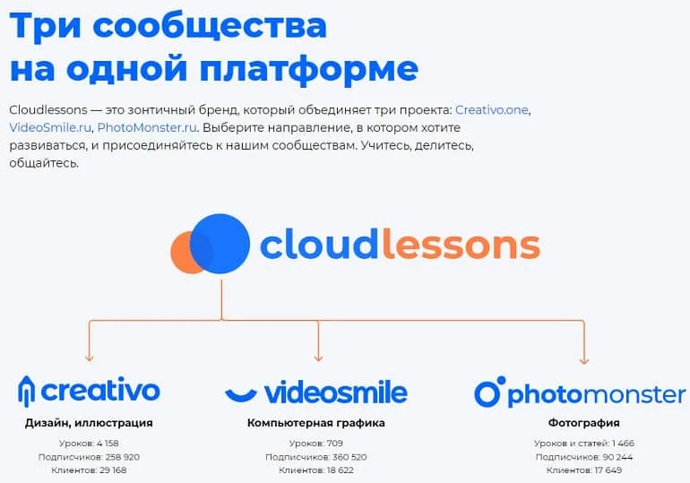 Cloudlessons шолулары